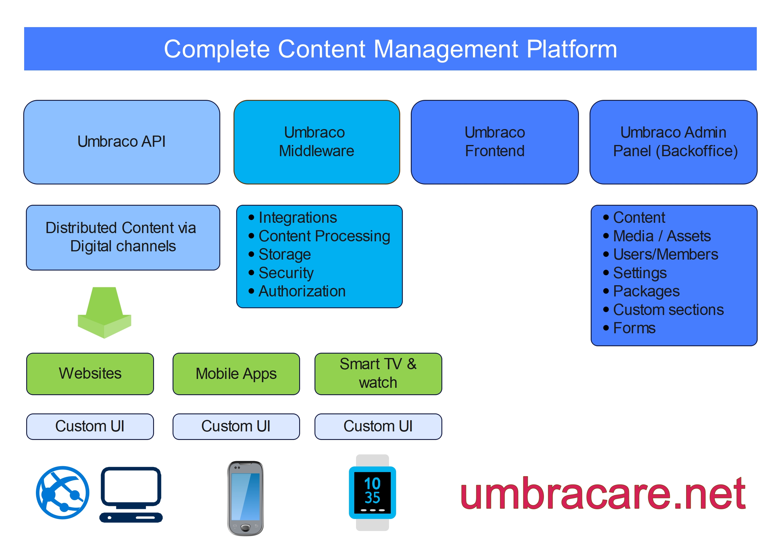 What Is Umbraco? Features And Benefits Of A Modern CMS