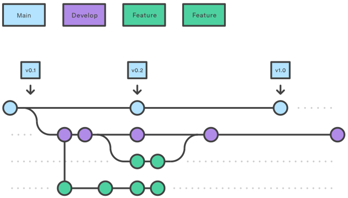 Git feature branches in Git Flow