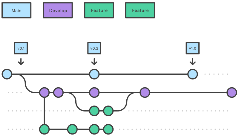 Git feature branches in Git Flow