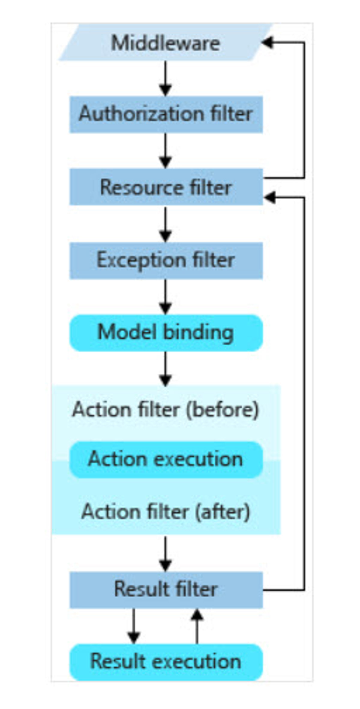 Diagram illustrating ASP .NET Core filters pipeline