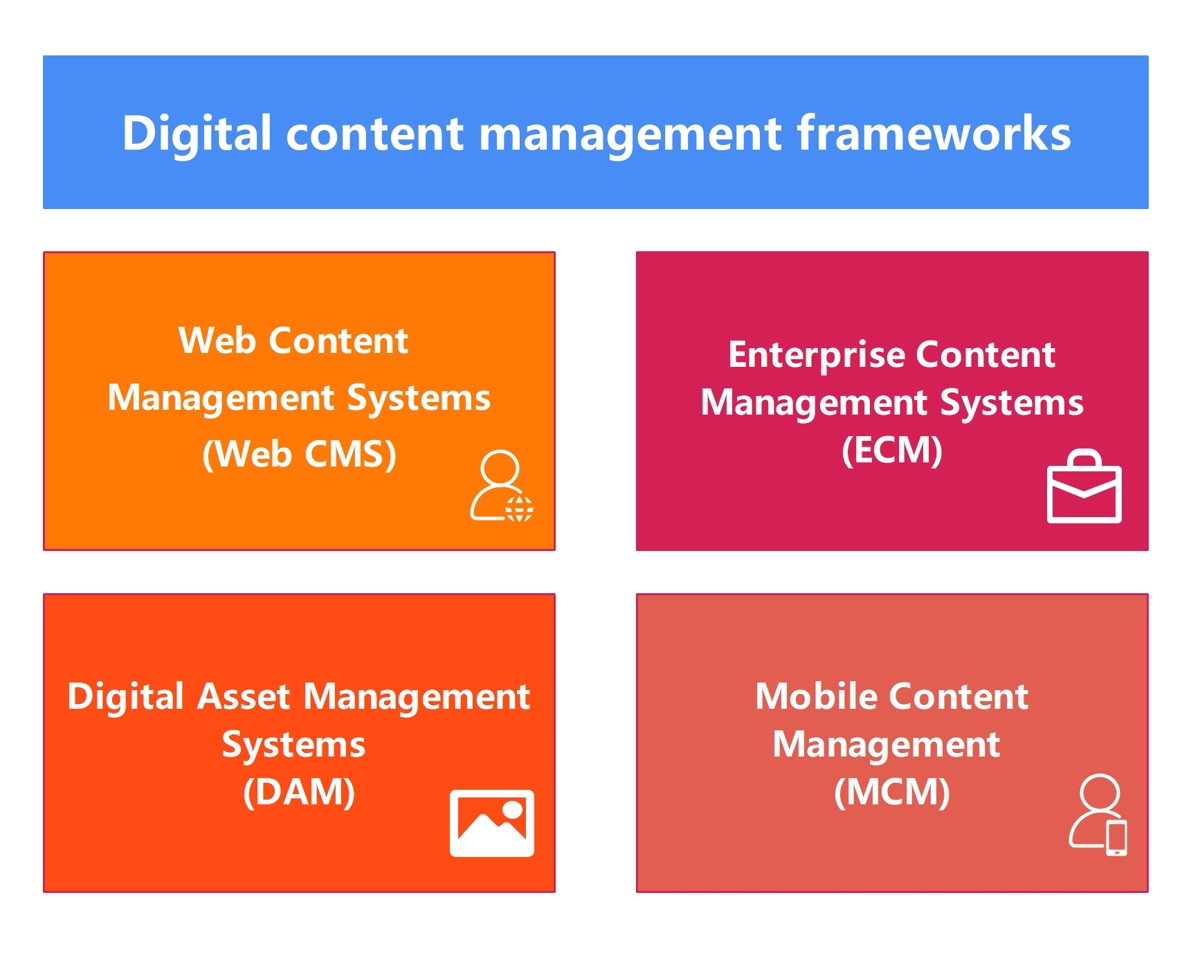 Umbraco Digital Content Management frameworks