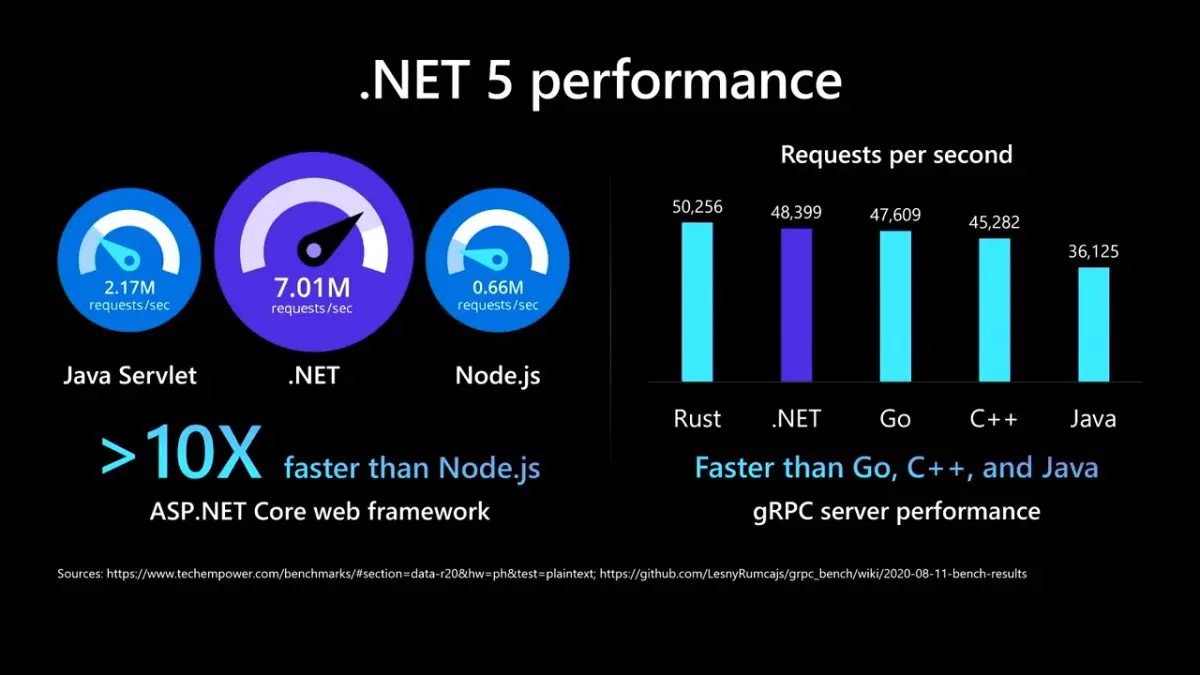 ASP .NET Core 5 Benchmark Overview.